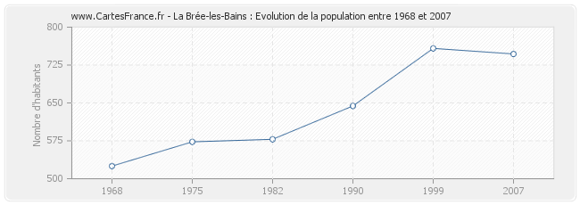 Population La Brée-les-Bains